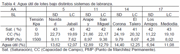 Sistemas de labranza, el carbono y propiedades hidráulicas de hapludoles - Image 6