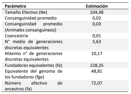 Tabla 1. Parámetros estimados de diversidad genética para la población de referencia