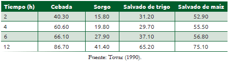 Cuadro 53.2 Desaparición in situ (%) del almidón de cuatro ingredientes energéticos