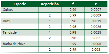 Cuadro 54.9 Valores de r2 por repetición y probabilidad de ajuste del modelo