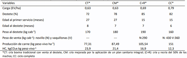 Tabla 1. Indicadores de sistemas de producción bovina y huella de carbono (HC) en el Sudoeste Bonaerense