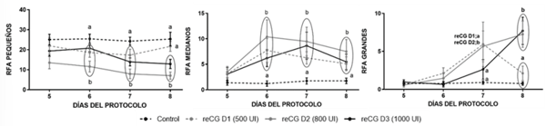 Figura 1. Efecto de las diferentes dosis de reCG utilizadas sobre el RFA pequeños, medianos y grandes desde el día 5 al 8 del protocolo de OPU. 