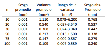 Tabla 1. Medidas de resumen de la distribución del promedio muestral del largo de pelo según la cantidad de pelos muestreados (n).