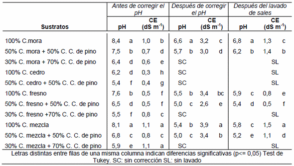 Análisis del compost de restos poda para su uso como sustrato - Image 2