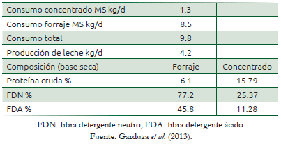 Cuadro 58.1 Información de consumo y producción de vacas de doble propósito