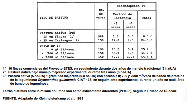 CUADRO 6. Reconcepción de vacas lactantes en pastura nativa (PN), en fincas privadas o en condiciones experimentales, sumada a una pastura de Brachiaria decumbens (GM) y con acceso a áreas crecientes de un banco de proteína (BP) de Stylosanthes guianensis CIAT 136, en la Altillanura Oriental de Colombia. 