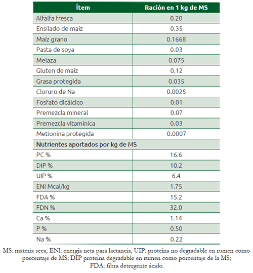 Cuadro 36.4 Ración para ganado lechero formulada a mínimo costo