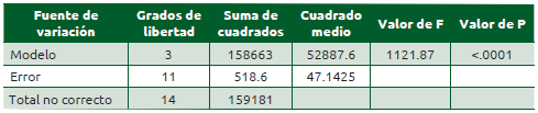 Cuadro 54.4 Salida de análisis de varianza de la regresión