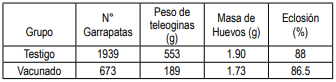 Cuadro 1. Promedio de los valores hallados de grupo testigo y grupo vacunado