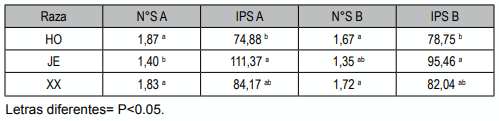 CUADRO 5: Número de servicios utilizados por concepción (N°S) y días parto primer servicio (IPS) en el año 1 (A) y 2 (B) en la raza Holando (HO), Jersey (JE) y sus cruzas o con Roja Sueca (XX).