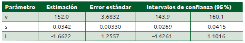 Cuadro 54.3 Resultados del procedimiento de regresión no lineal