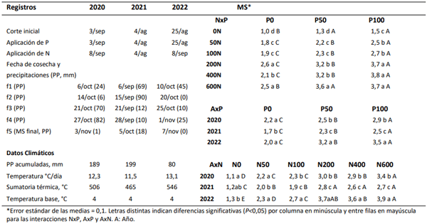 Tabla 1. Registros y datos climáticos. Materia seca acumulada (MS, t/ha): efecto de las interacciones NxP, AxP y AxN.