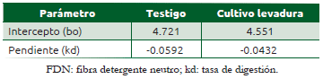 Cuadro 52.12 Resultados de análisis de regresión del Logaritmo Natural de la fracción potencialmente digestible de FDN en función del tiempo