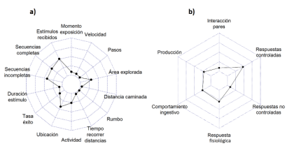 Figura 2. Variables que conforman el indicador Proceso de aprendizaje (a) y de Bienestar animal (b) y porcentaje de publicaciones en las que aparecen. Cada sección representa un 25 %.