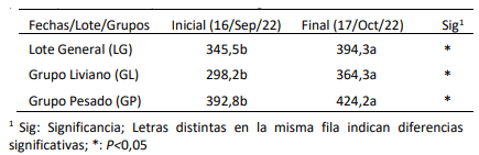 Tabla 2. Medias del peso vivo del lote general (n=52) y grupos liviano y pesado (n=26, cada uno) de vacas de cría gestantes.