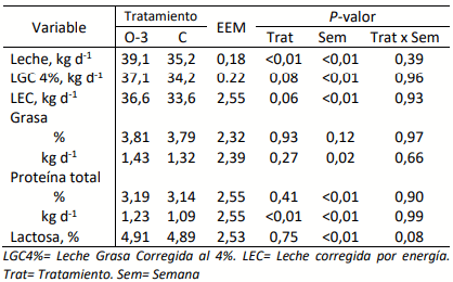 Tabala 1. Producción y composición de leche en vacas Holstein suplementadas (O-3) o no (C) con Omega-3 (0,65 kg día-1 ) en el inicio de lactancia