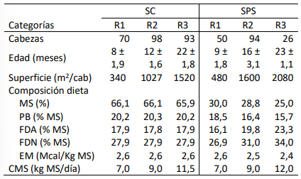 Tabla 1. Datos productivos de los rodeos de recría (R1, R2 y R3) en sistema confinado (SC) y pastoril con suplementación (SPS)