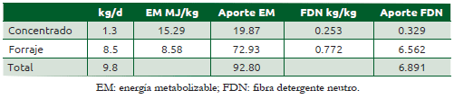 Cuadro 58.2 Cálculo de consumo de EM y FDN de las vacas de doble propósito