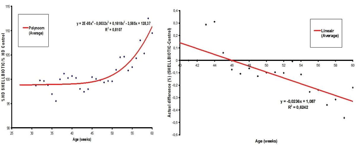 Efecto de shellbiotic en la calidad de los huevos - Image 3