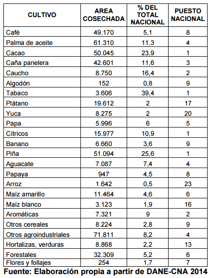 Departamento de Santander en el tercer censo Agropecuario Dane 2014 - Image 2