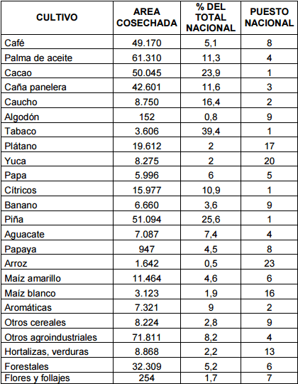 Departamento de Santander en el tercer censo Agropecuario Dane 2014 - Image 2