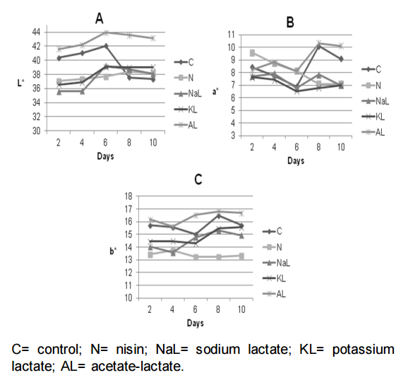 Efecto de antimicrobianos naturales sobre la estabilidad físico-química, microbiológica y sensorial de hamburguesas de res mantenidas en refrigeración - Image 6