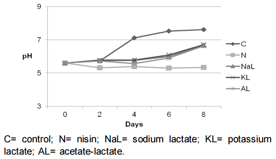 Efecto de antimicrobianos naturales sobre la estabilidad físico-química, microbiológica y sensorial de hamburguesas de res mantenidas en refrigeración - Image 2