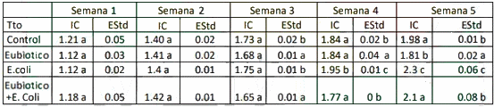 Evaluación del efecto de un modulador digestivo en pollos de engorda desafiados con una cepa de escherichia coli sobre variables productivas y química sanguínea - Image 3