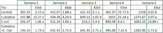 Evaluación del efecto de un modulador digestivo en pollos de engorda desafiados con una cepa de escherichia coli sobre variables productivas y química sanguínea - Image 2