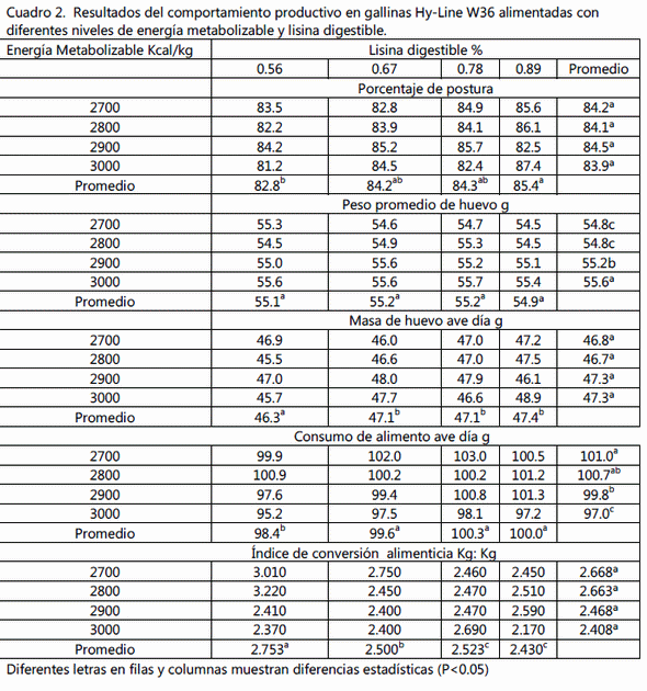 Empleo de diferentes niveles de energía metabolizable y lisina digestible en gallinas hy–line w36 al inicio de la producción - Image 2