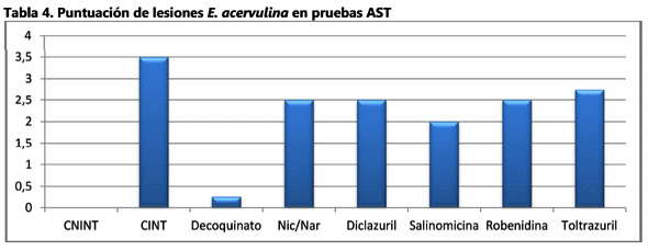 Los efectos de un nuevo anticoccidial químico en el desempeño de pollos de carne - Image 5