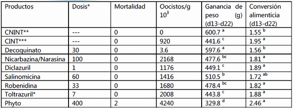 Los efectos de un nuevo anticoccidial químico en el desempeño de pollos de carne - Image 4