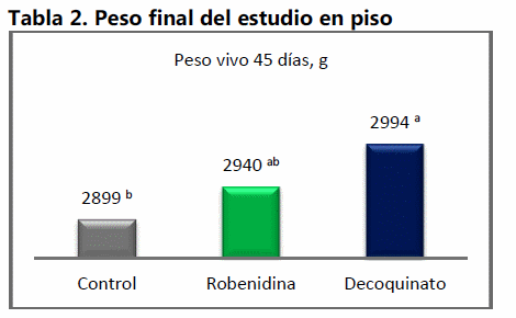 Los efectos de un nuevo anticoccidial químico en el desempeño de pollos de carne - Image 3