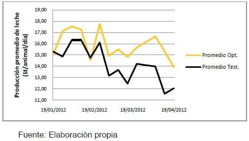 Nitrógeno no Proteico de liberación controlada (Optigen) y su importancia en la sincronización de nutrientes para una mayor producción de leche - Image 6