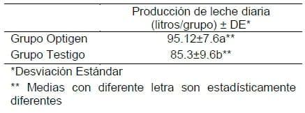 Nitrógeno no Proteico de liberación controlada (Optigen) y su importancia en la sincronización de nutrientes para una mayor producción de leche - Image 5