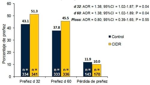 Estrategias para mejorar las respuestas termoreguladoras y reproductivas/ productivas bajo periodos estacionales de estrés por calor - Image 30