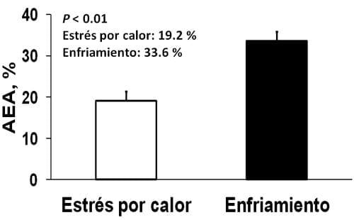 Estrategias para mejorar las respuestas termoreguladoras y reproductivas/ productivas bajo periodos estacionales de estrés por calor - Image 43