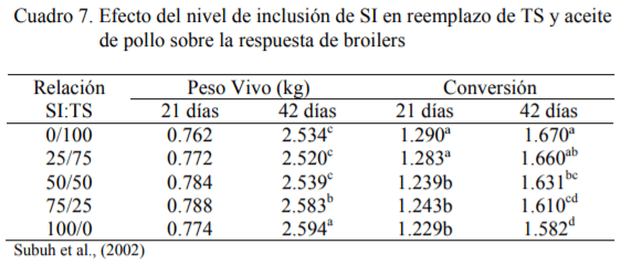 La Soja Integral en la Alimentación Avícola - Image 7