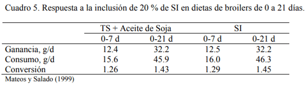 La Soja Integral en la Alimentación Avícola - Image 5