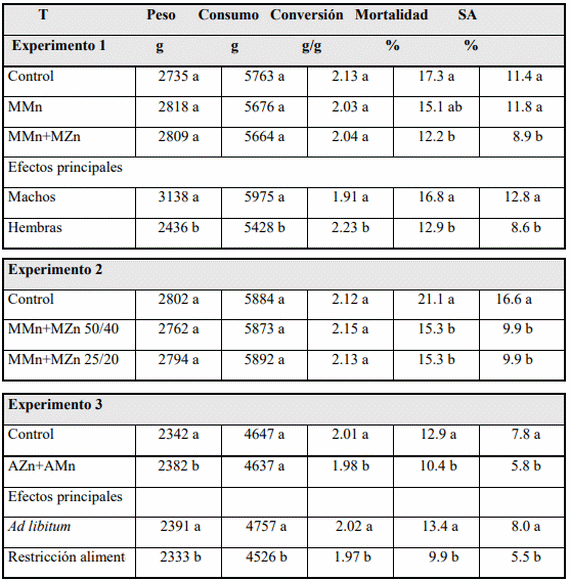 Nutrición de minerales traza orgánicos en pollos de engorde y reproductoras - Image 1