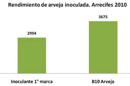 Inoculante para Arveja - Image 2