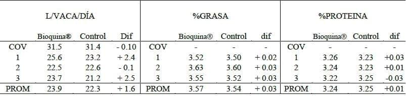 Informe Final, Evaluación de BIOQUINA® sobre la productividad de Vacas lecheras en pastoreo - Image 9