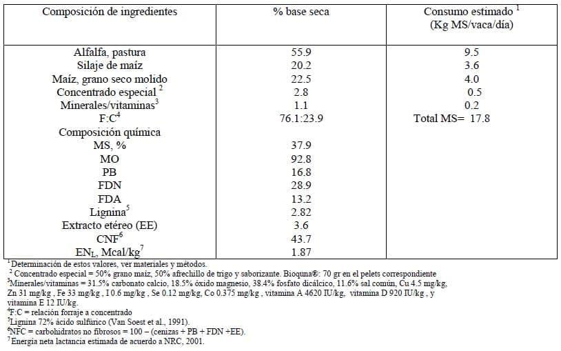 Informe Final, Evaluación de BIOQUINA® sobre la productividad de Vacas lecheras en pastoreo - Image 1