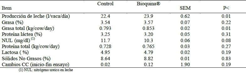 Informe Final, Evaluación de BIOQUINA® sobre la productividad de Vacas lecheras en pastoreo - Image 7