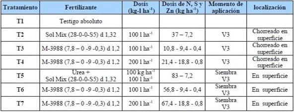 Evaluación de fuentes nitrogenadas en Maíz en el Medio-Oeste de Buenos Aires - Image 1