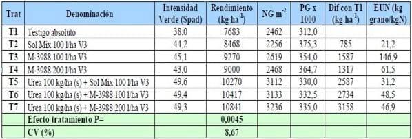 Evaluación de fuentes nitrogenadas en Maíz en el Medio-Oeste de Buenos Aires - Image 6