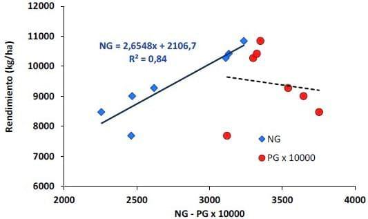 Evaluación de fuentes nitrogenadas en Maíz en el Medio-Oeste de Buenos Aires - Image 9