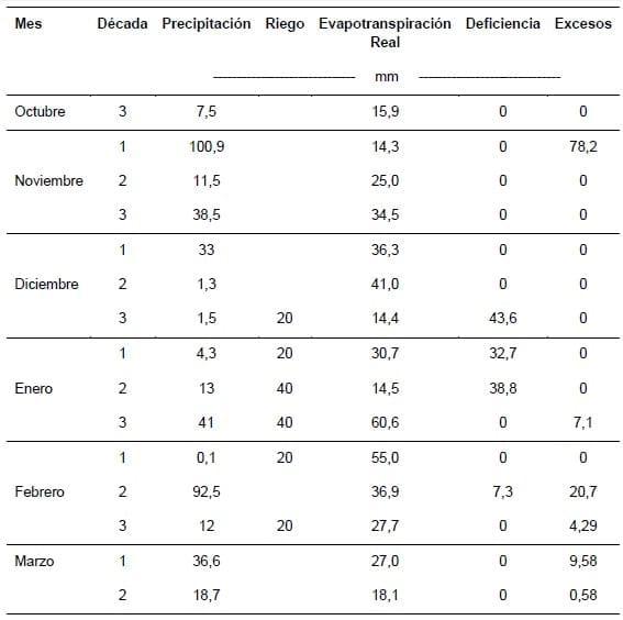 Fertilización Fosfatada del Cultivo de Papa, Resultados Campaña 2011-12 - Image 3