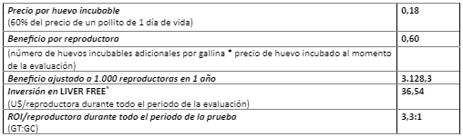 Tabla 2. Análisis técnico-económico tras la evaluación, en términos de huevos incubables (en U$).