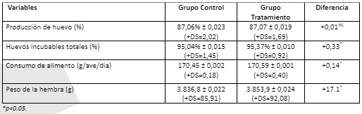 Tabla 1. Indicadores productivos comparativos tras la evaluación.